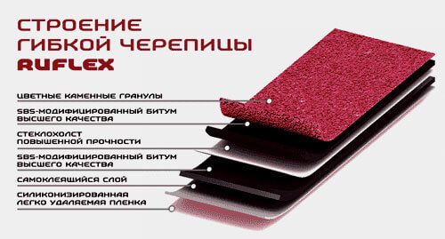Строение гибкой черепицы Ruflex