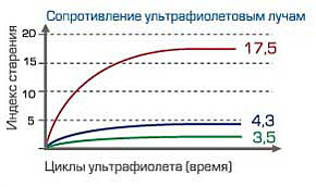 Сопротивление УФ-лучам