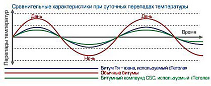Сравнительные характеристики при суточных перепадах температуры