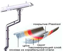 Водосточная система Siba