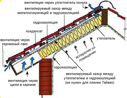 Конденсат и вентиляция