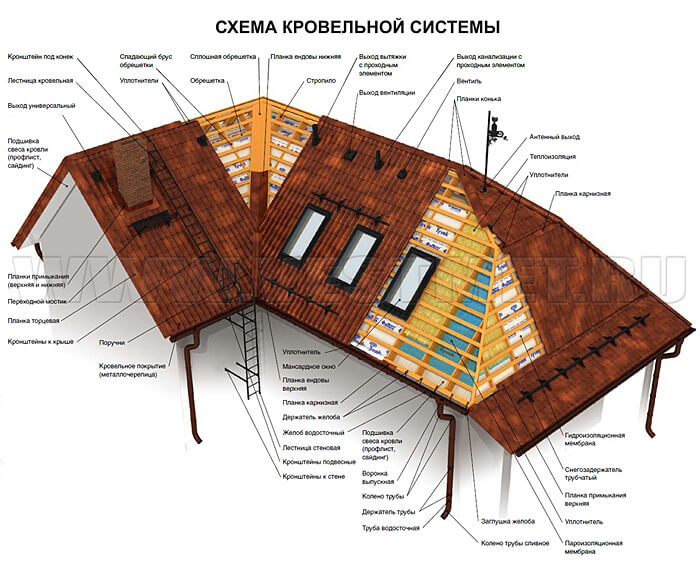 Кровельная система