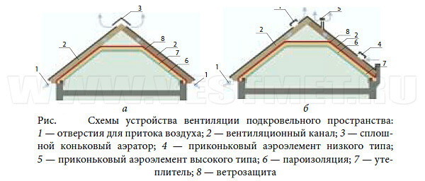 Устройство вентиляции подкровельного пространства