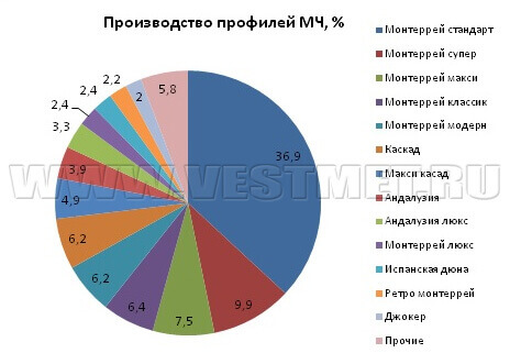 Производство профилей металлочерепицы - схема