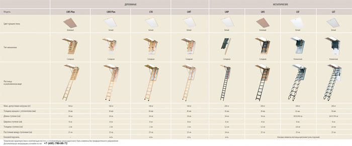 Сравнительные характеристики чердачных лестниц Fakro - таблица