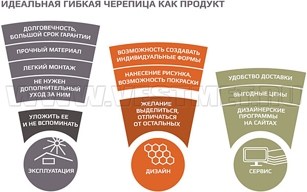 Идеальная гибкая черепица Дёке - преимущества