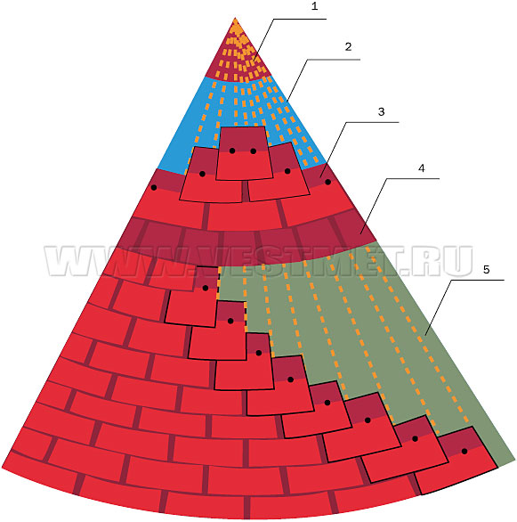 Укладка гибкой черепицы SHINGLAS на купольные и конические поверхности