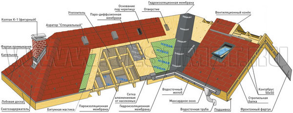 Общая схема устройства кровли