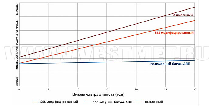 Воздействие УФ-лучей на гибкую черепицу с различными битумными наполнителями 