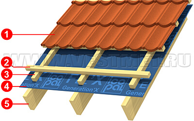 Структуры скатных кровель с покрытием из композитной черепицы Decra