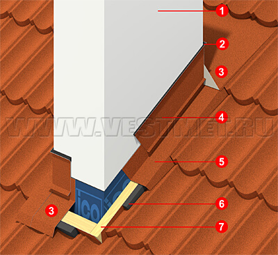 Устройство кровли в местах примыканий к стенам и дымоходу