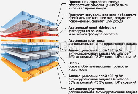 Стуктура композитной черепицы Metrotile