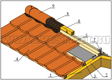 Монтаж черепицы на коньке