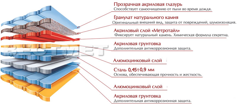 Состав композитной черепицы - слои листа