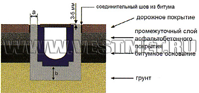 Установка в асфальтную поверхность