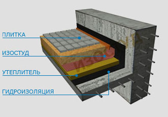 Мембрана Изостуд - эксплуатируемая кровля
