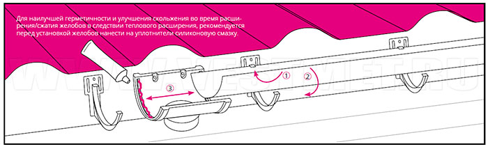 Рисунок 5 - установка желобов, воронки, нанесение смазки