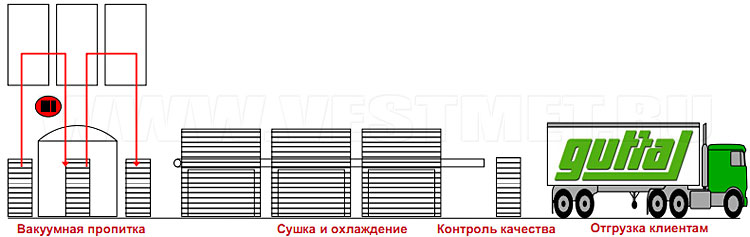 Производственный процесс Gutta