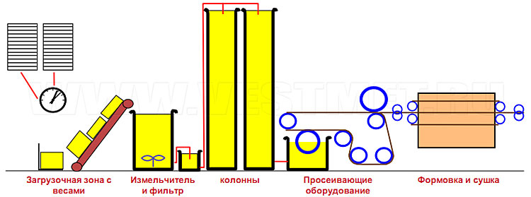 Производственный процесс Гутта