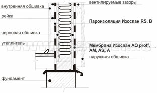 Каркасные стены