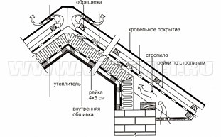 Утепленная скатная кровля