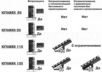 Применение мембраны ЮТАВЕК