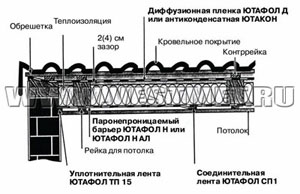 Монтаж паронепроницаемого барьера Ютафол Н