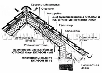 Гидро- пароизоляция Juta