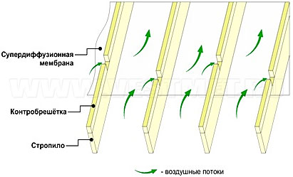 Раскладка брусков контробрешетки с образованием зазоров для вентиляции