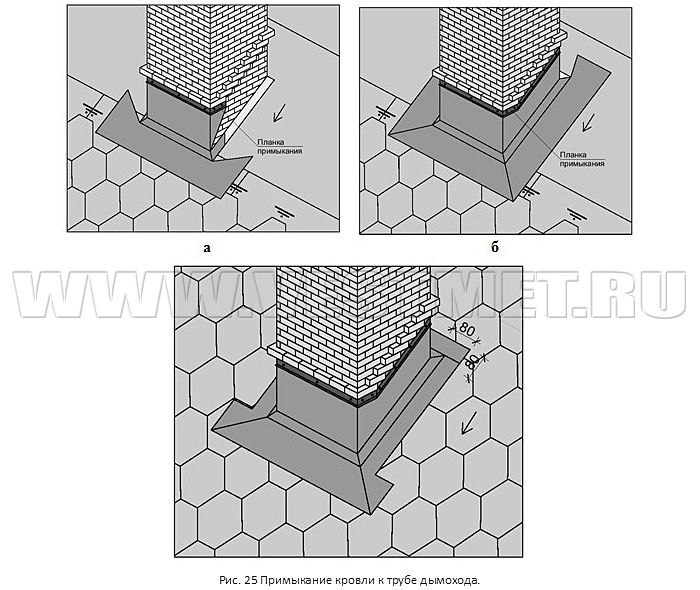 Примыкание кровли к трубе дымохода