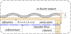 Монтаж карнизной планки и торцевой доски