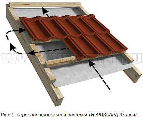 Строение кровельной системы ТН-ЛЮКСАРД Классик