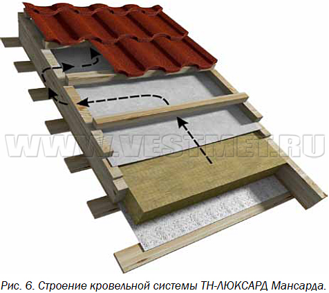 Строение кровельной системы ТН-ЛЮКСАРД Мансарда