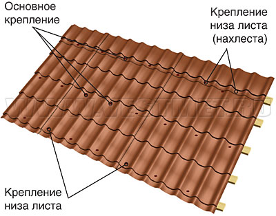 Крепление листов металлочерепицы