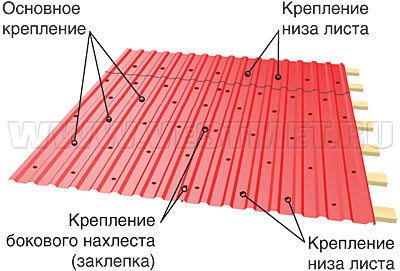 Укладка и крепление листов профнастила