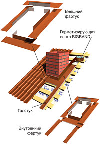 Примыкания