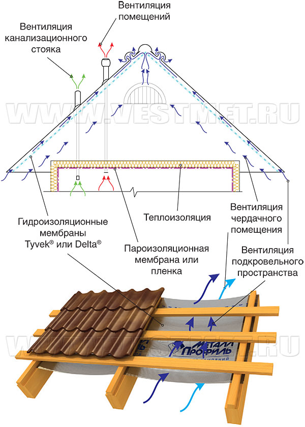 Холодная кровля. Нежилое (чердачное) помещение