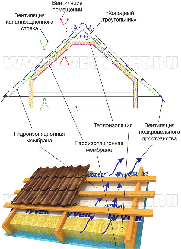 Теплая кровля. Жилой (мансардный) этаж