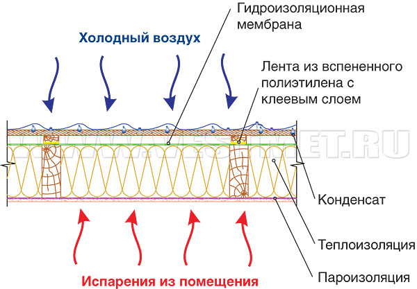 Устройство кровли Металл Профиль