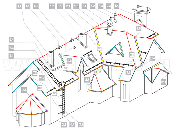Кровельная система дома - схема