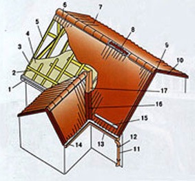 Элементы кровли