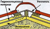 Гидроизоляция