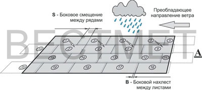 Монтаж композитной черепицы Metrobond на скате кровли