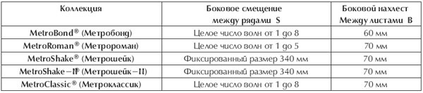 Правила монтажа композитной металлочерепицы