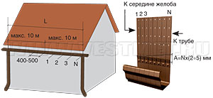 Установка держателей желобов