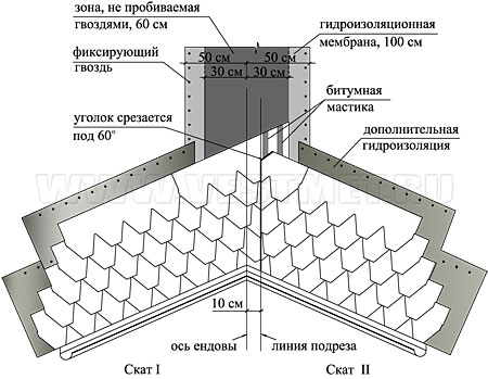 Ендова