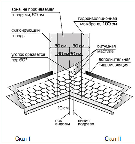 Ендова