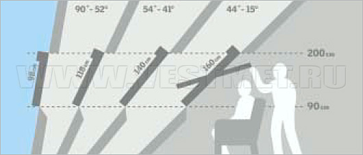 Выбор размера и высоты установки мансардного оконного блока