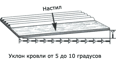 Монтаж волнистых листов Ондулин