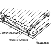 Монтаж кровли Ондулин